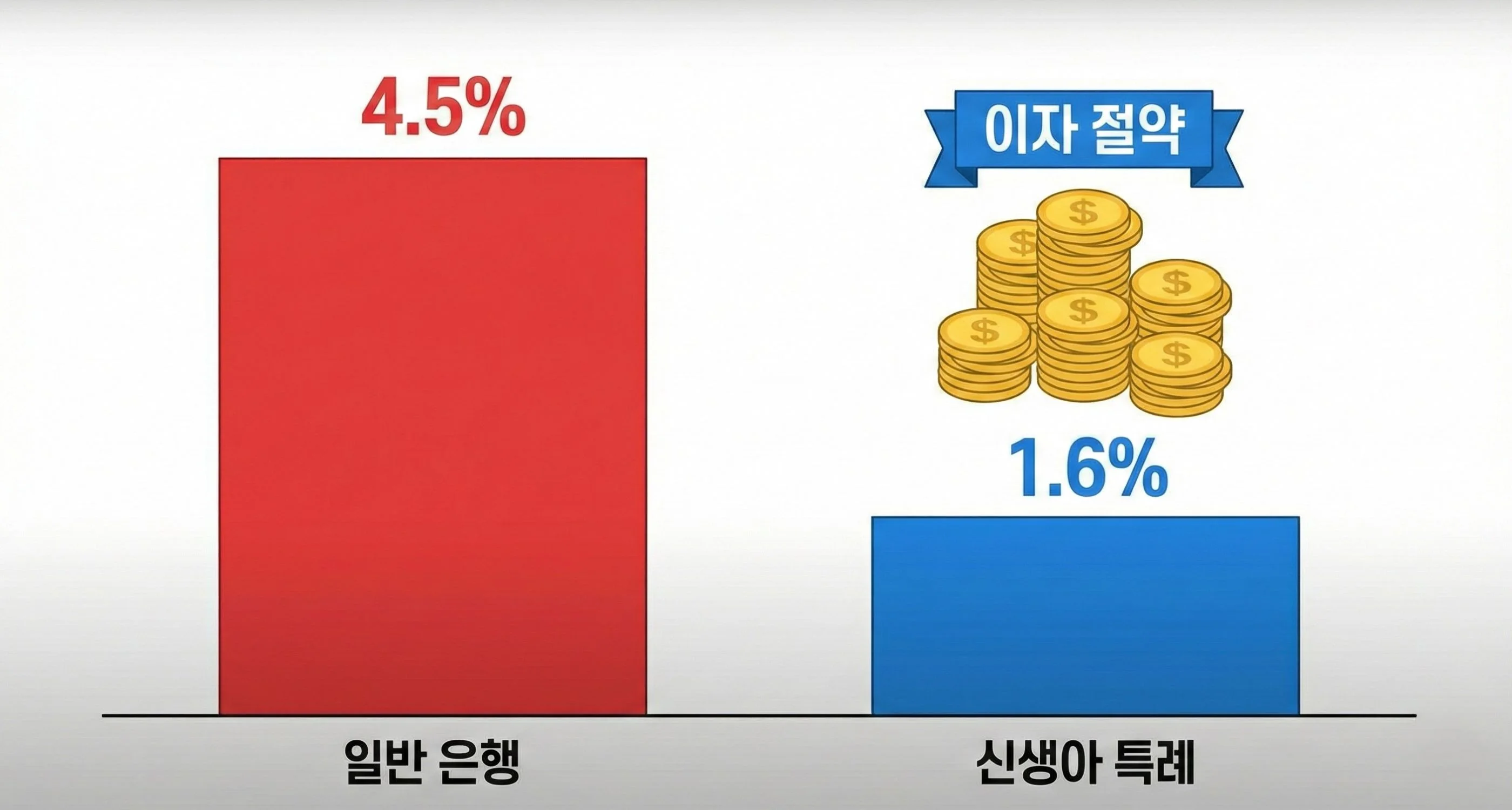 일반 은행 금리(4%)와 신생아 특례대출 금리(1%)의 차이를 보여주는 비교 그래프