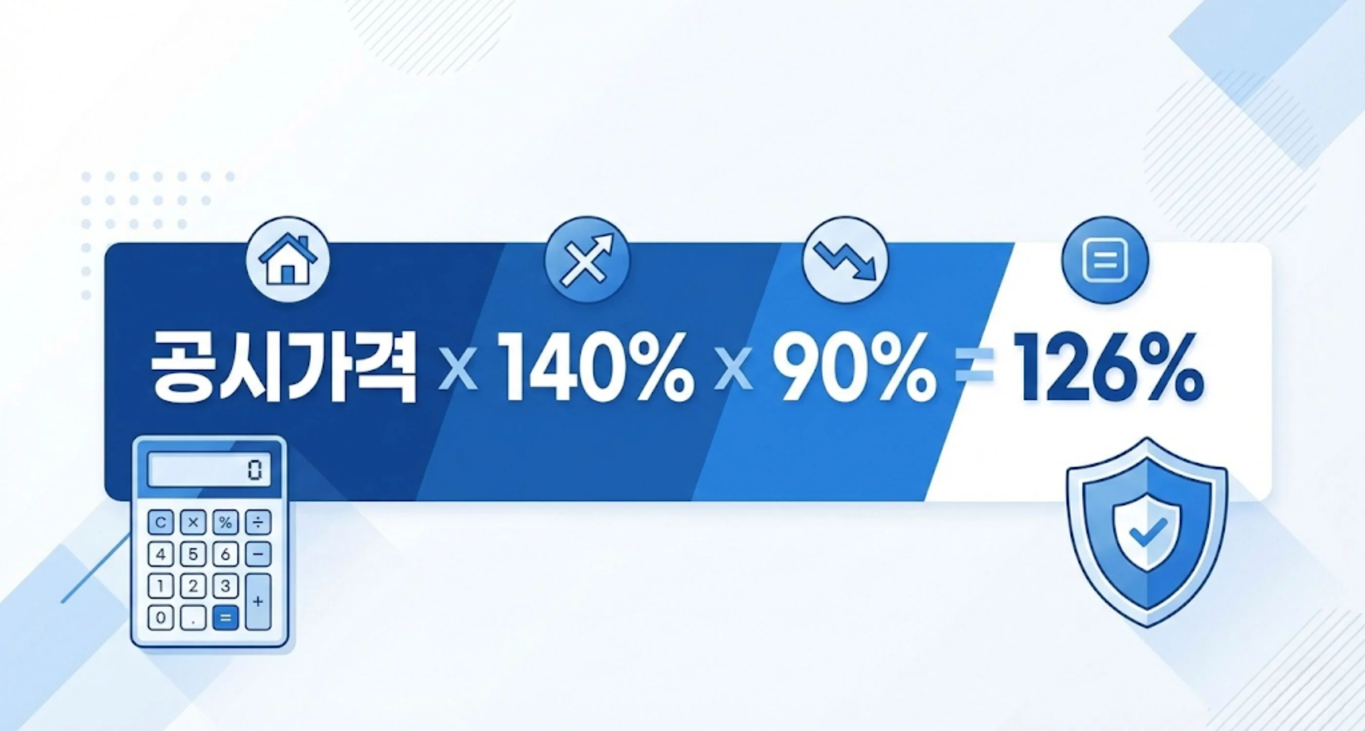 공시가격에 140%와 90%를 곱해 126%가 나오는 공식을 보여주는 깔끔한 인포그래픽, 계산기 이미지 포함