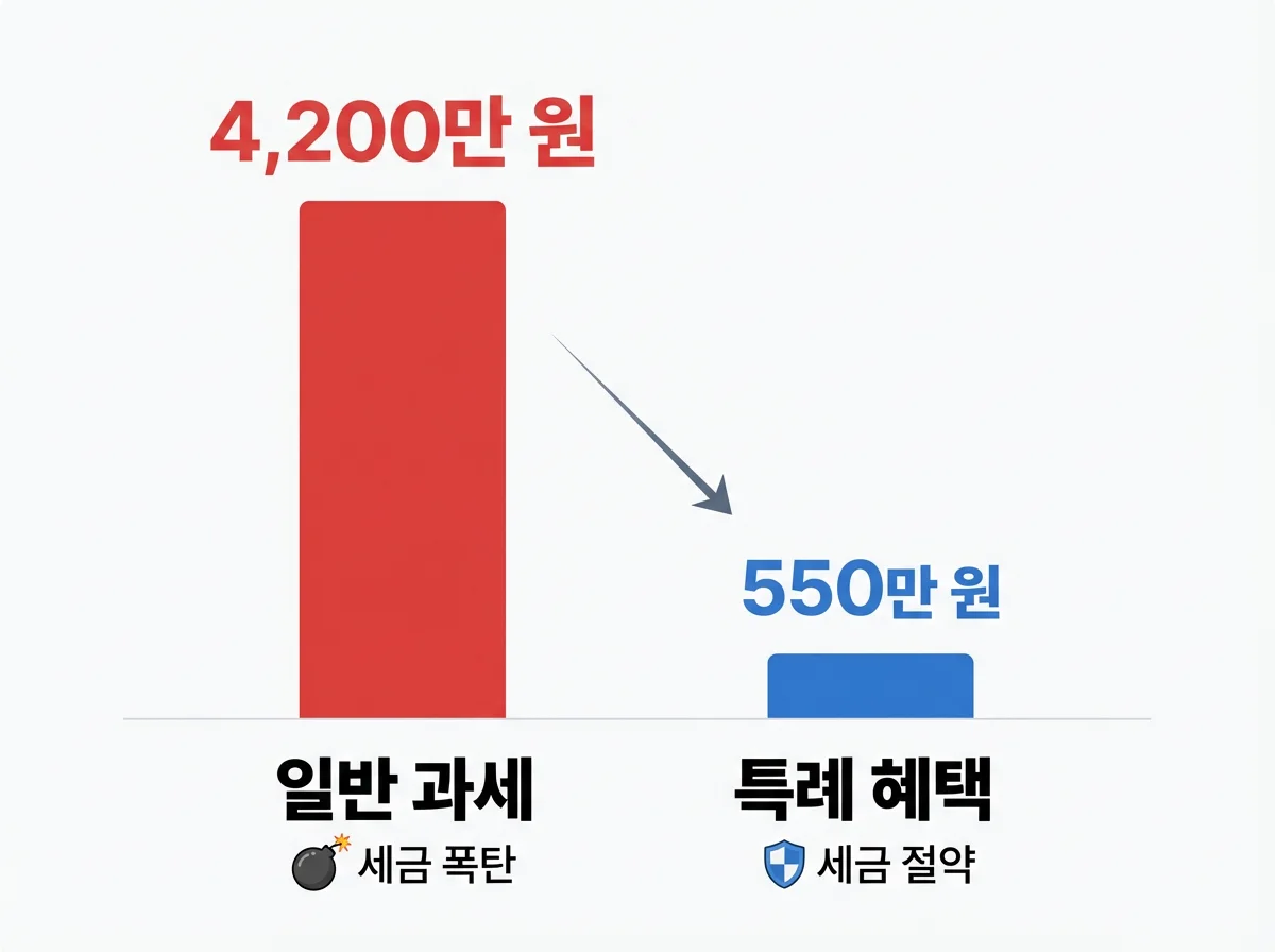 2026 지방 미분양 주택 수 제외 시 취득세 및 양도세 절감 효과 비교 그래프